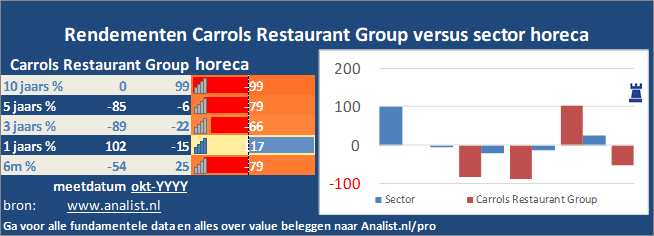 grafiek/><br></div>Sinds begin dit jaar staat het aandeel Carrols Restaurant Group 2 procent in het rood . </p><p class=